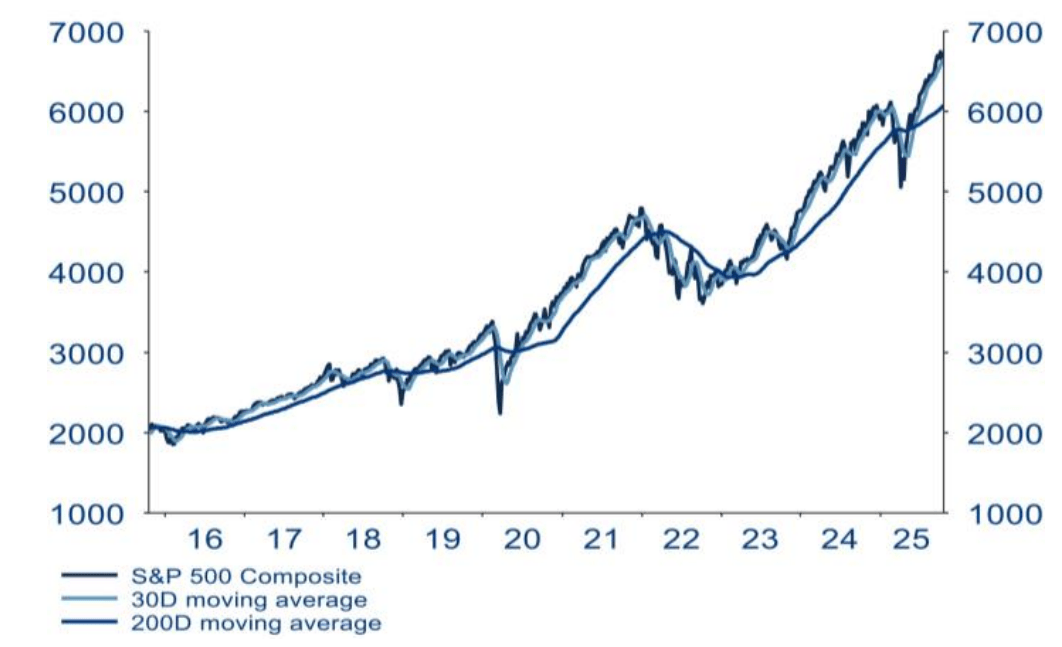 S&P 500, media mobile a 200 giorni e a 30 giorni