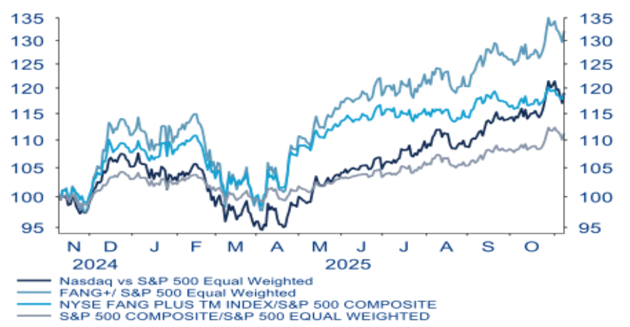 Performance relativa vs S&P (equal weight); ribasato, - 1 anno