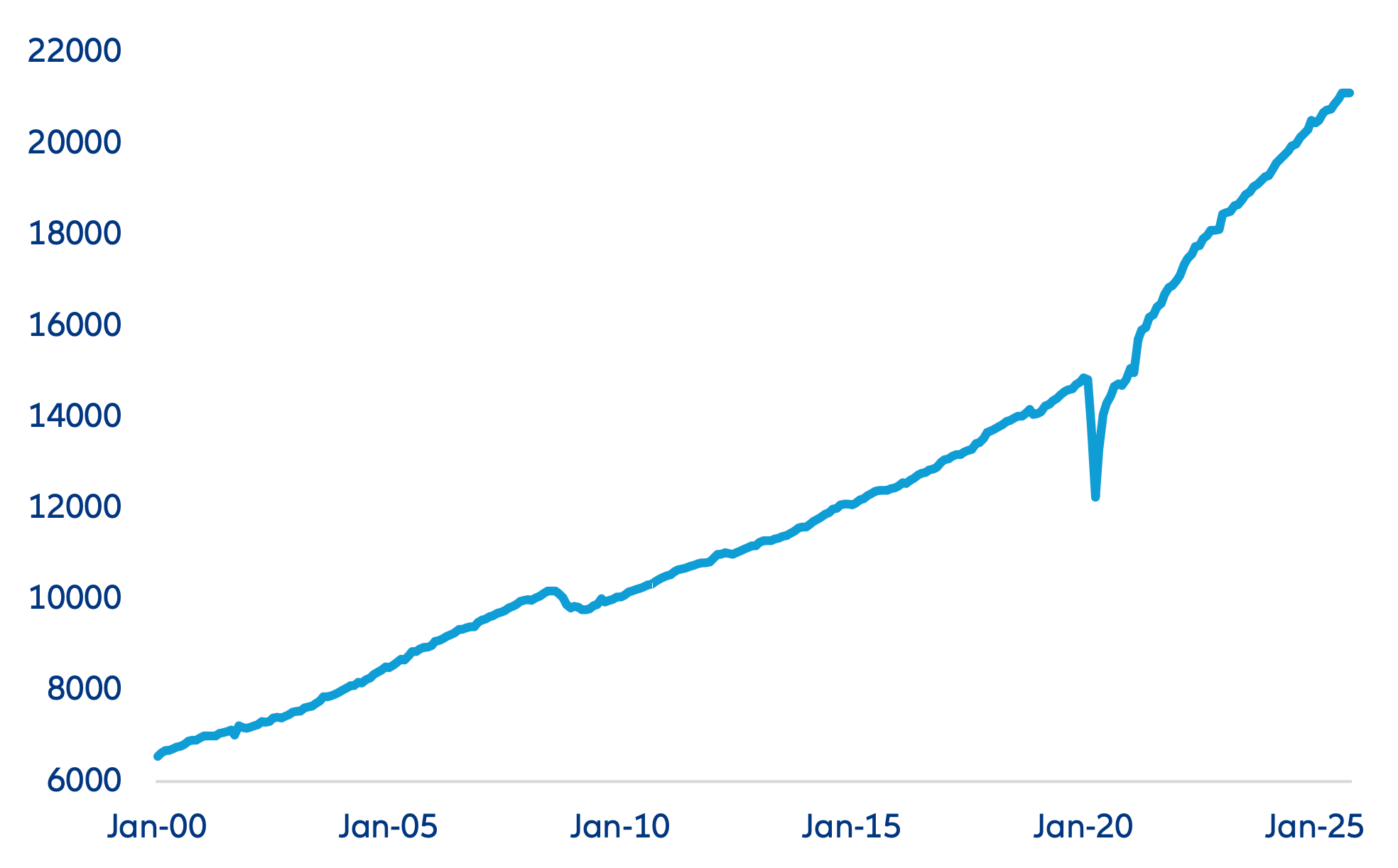 Spesa per consumi personali negli USA