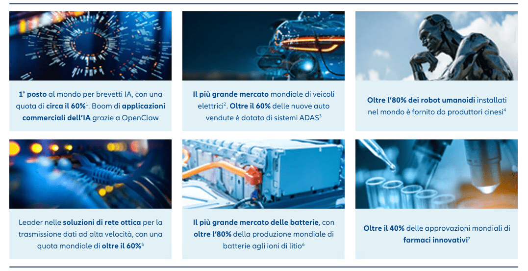 Infographic highlighting China's technology strengths, including leadership in AI patents, electric vehicles, optical networking, battery manufacturing, humanoid robotics and innovative drug approvals.