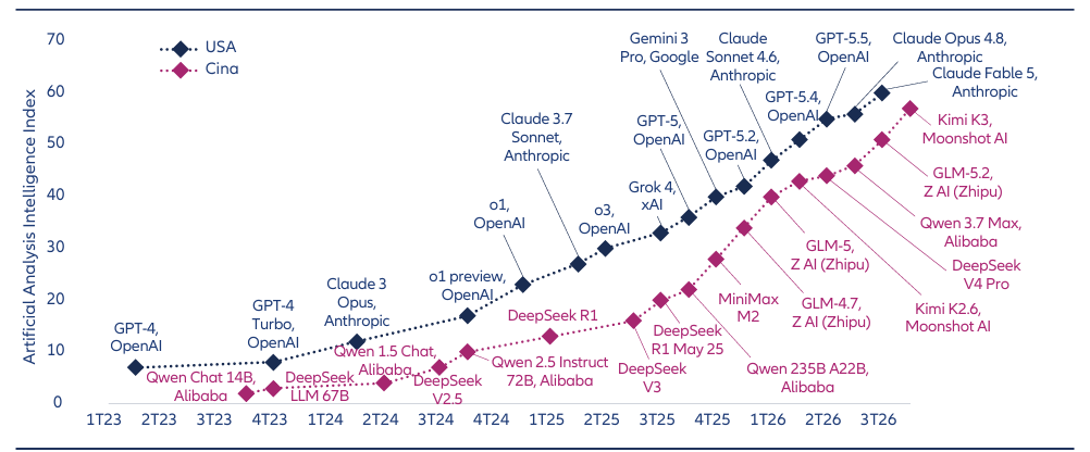  Line chart tracking the Artificial Analysis Intelligence Index of leading Chinese and US AI models from 2023 to 2026, illustrating a narrowing performance gap between frontier Chinese and US models.