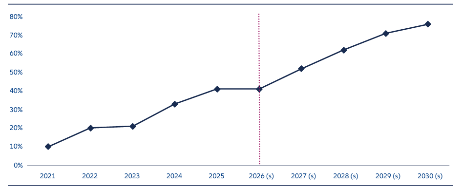 Line chart showing China's GPU self-sufficiency ratio rising from about 10% in 2021 to a projected 75% by 2030, reflecting increasing domestic semiconductor capability.