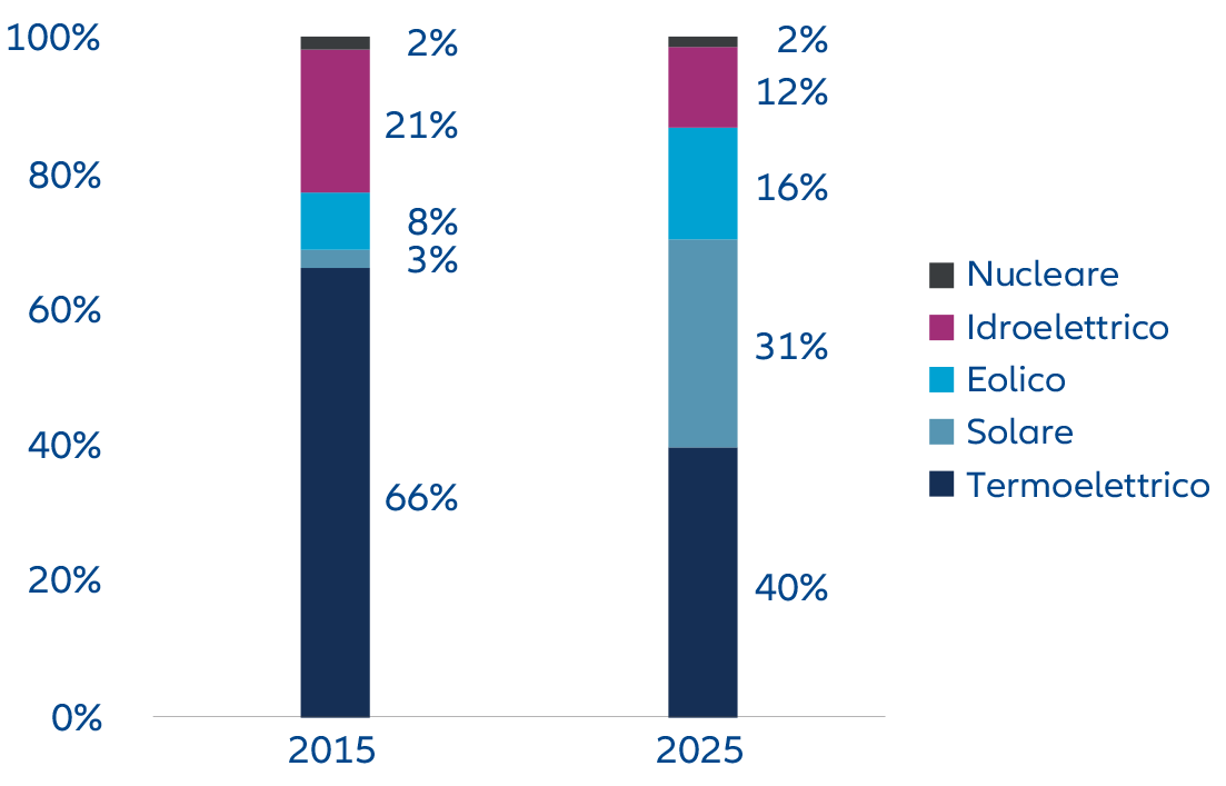 Figura 2a: Composizione della capacità elettrica installata in Cina (2015 vs 2025)