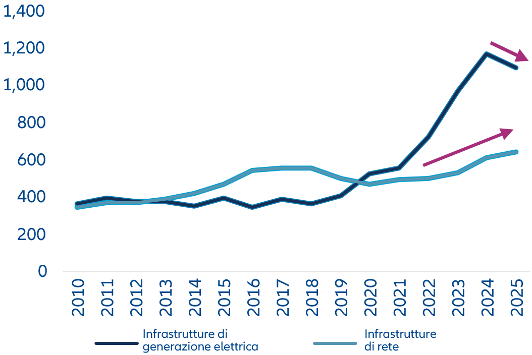 Figura 3: Investimenti nella generazione elettrica e nelle infrastrutture di rete (mld RMB)