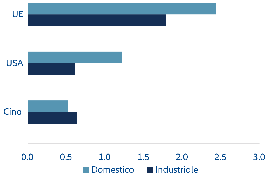 Figura 4: Confronto dei prezzi dell’elettricità (RMB/kWh)