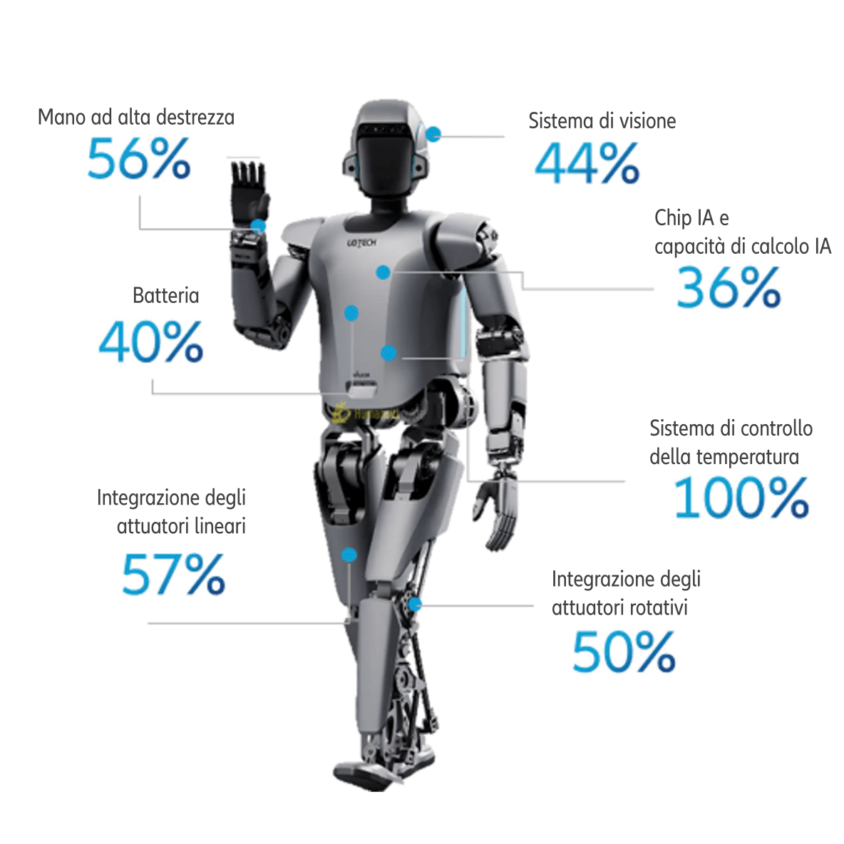 La Cina rappresenta tra il 36% e il 100% dei produttori nei principali componenti della robotica umanoide, a testimonianza della sua solida leadership nella catena di fornitura.