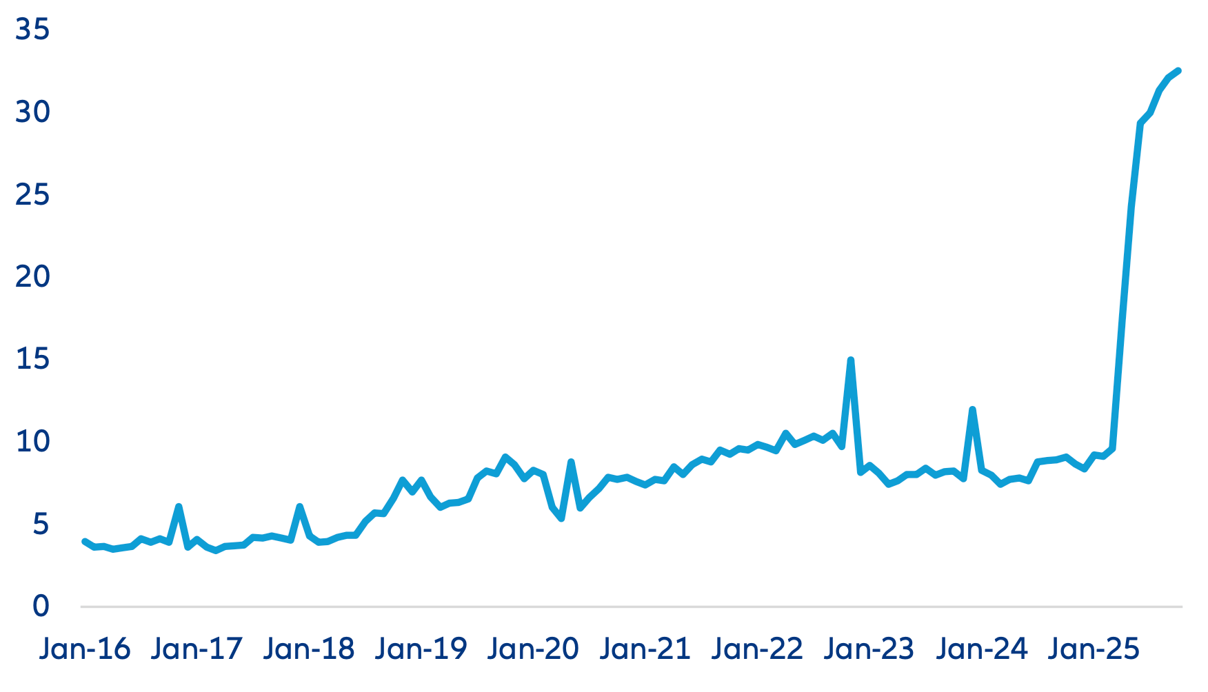 S&P 500, media mobile a 200 giorni e a 30 giorni