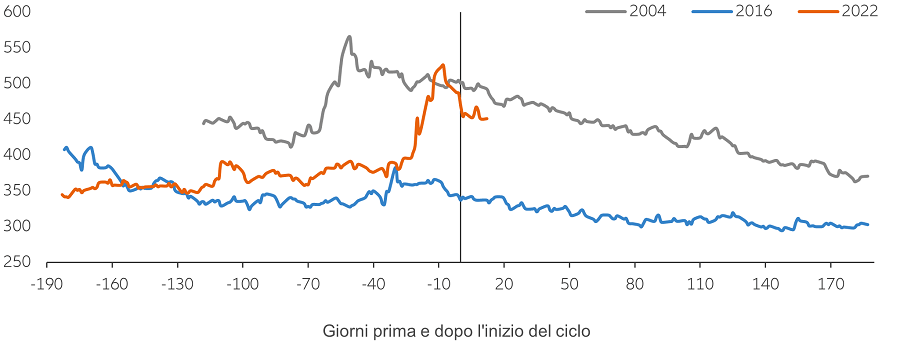 Exhibit 1: emerging-market debt has performed well after previous rate hikes