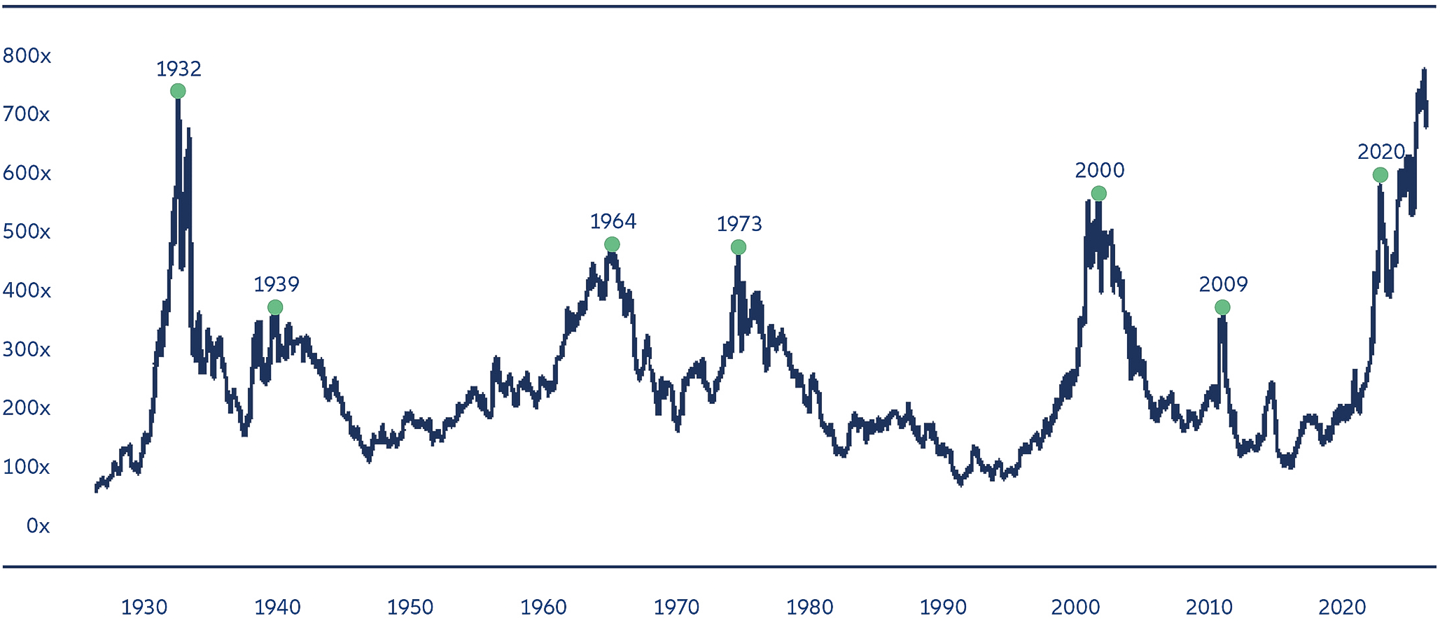 Exhibit 2: Concentration in US equity markets has touched historic levels