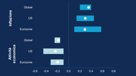 Il petrolio greggio è alla base di innumerevoli prodotti e di intere catene di approvvigionamento.Il grafico mostra l’intervallo delle stime sull’impatto che un aumento del 10% del prezzo del petrolio, determinato dall’offerta, avrebbe su PIL e inflazione; i punti rappresentano l’impatto medio stimato.