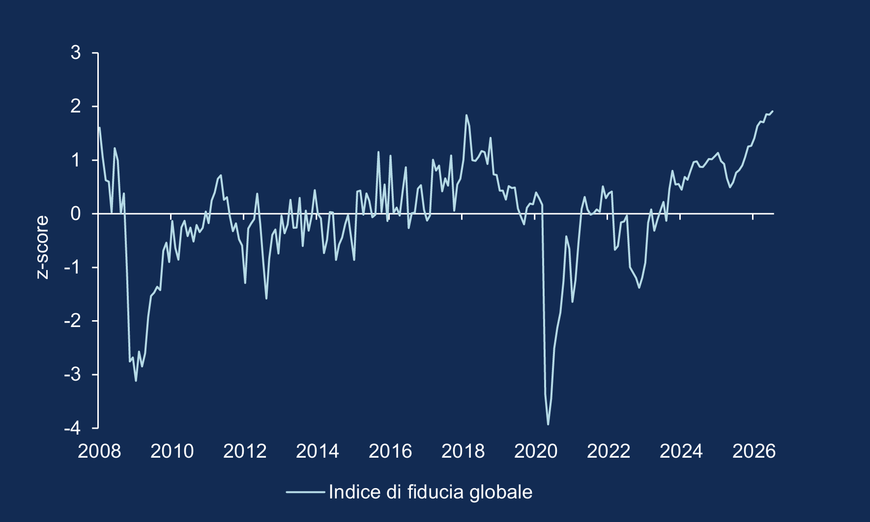 Grafico a linee che mostra l’Indice di Sentiment Globale (World Sentiment Index) dal 2008 a luglio 2026. Il sentiment oscilla attorno allo zero, con forti cali durante la crisi finanziaria del 2008 e nel 2020, seguiti da una ripresa costante e prolungata che porta l’indice a sfiorare quota 2 nel 2026.